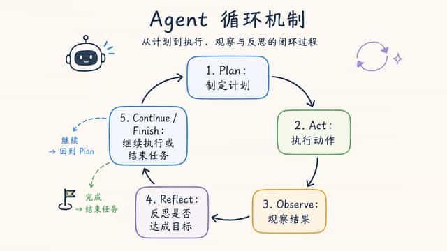 Agent 规划与执行循环