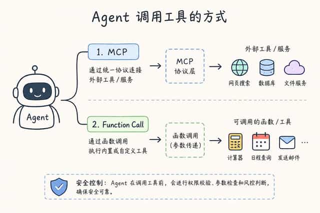 Agent 使用外部工具